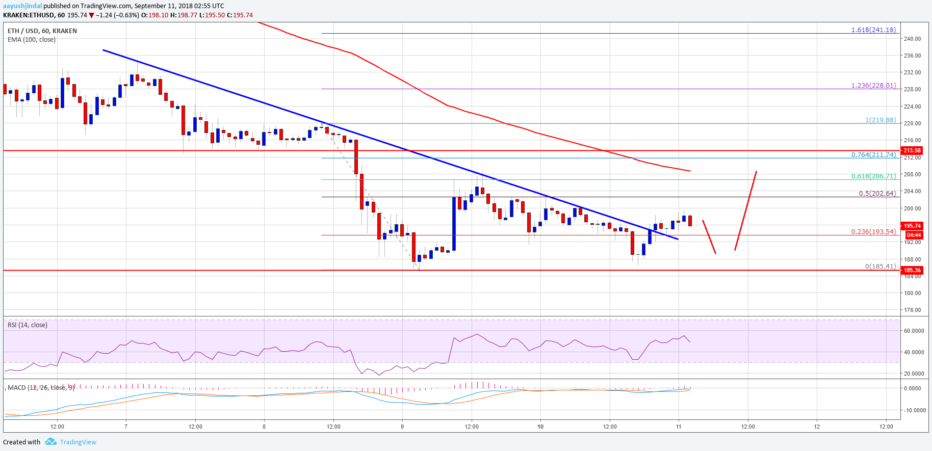 Ethereum Price Analysis ETH USD