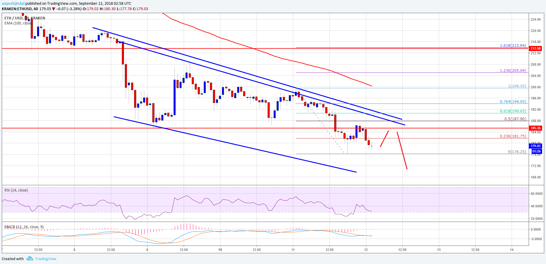 Ethereum Price Analysis ETH USD