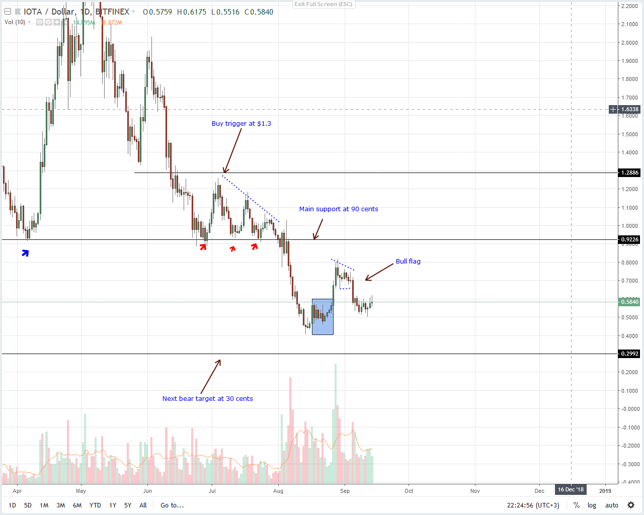 IOTA Price Analysis