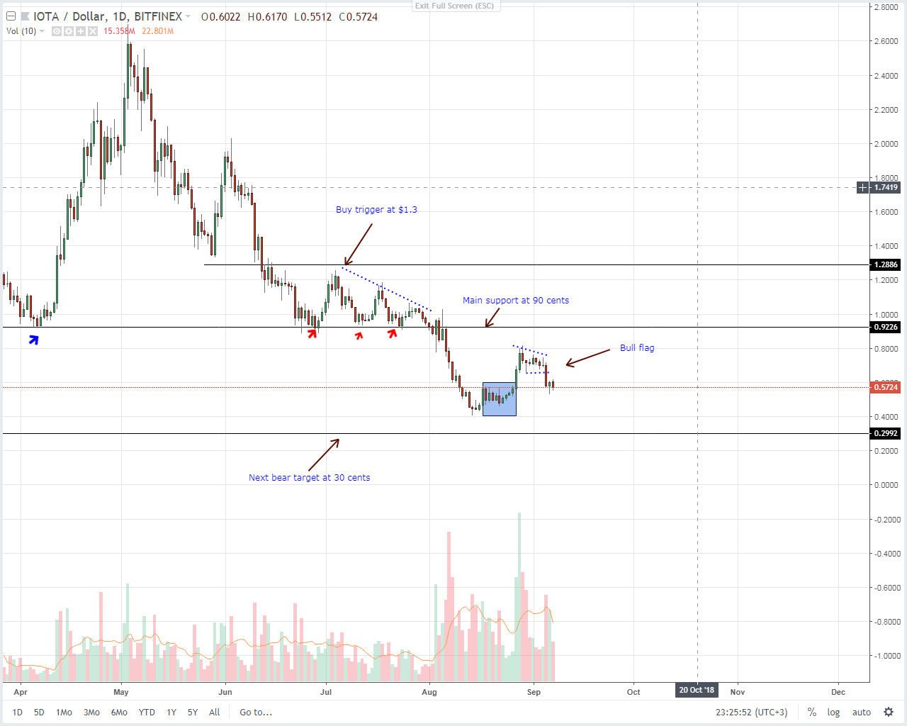 IOTA (IOT) Technical Analysis
