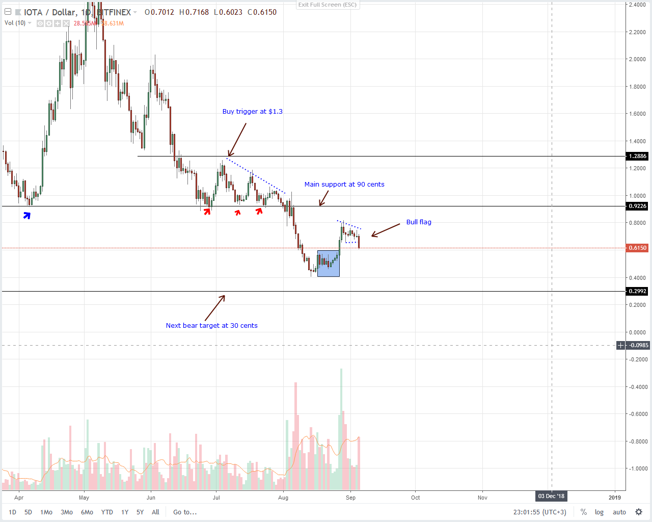 IOTA (IOT) Technical Analysis