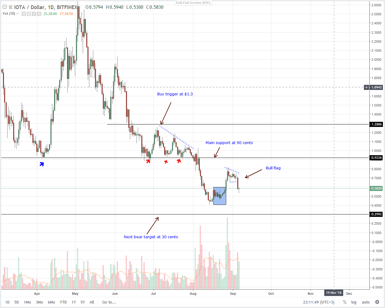 IOTA (IOT) Technical Analysis