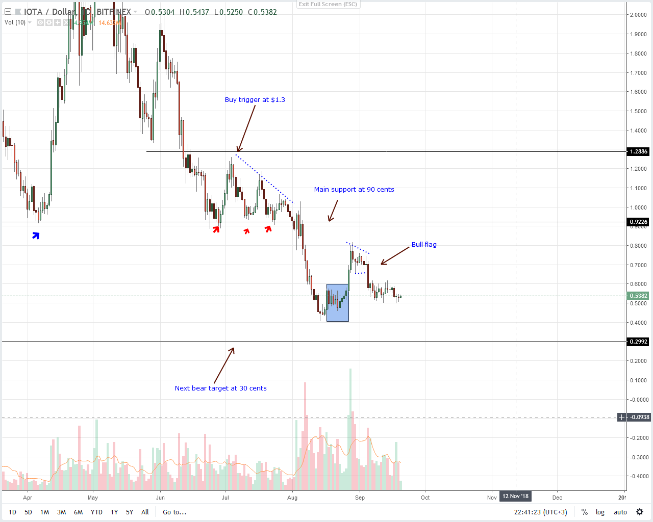 IOTA Price Analysis