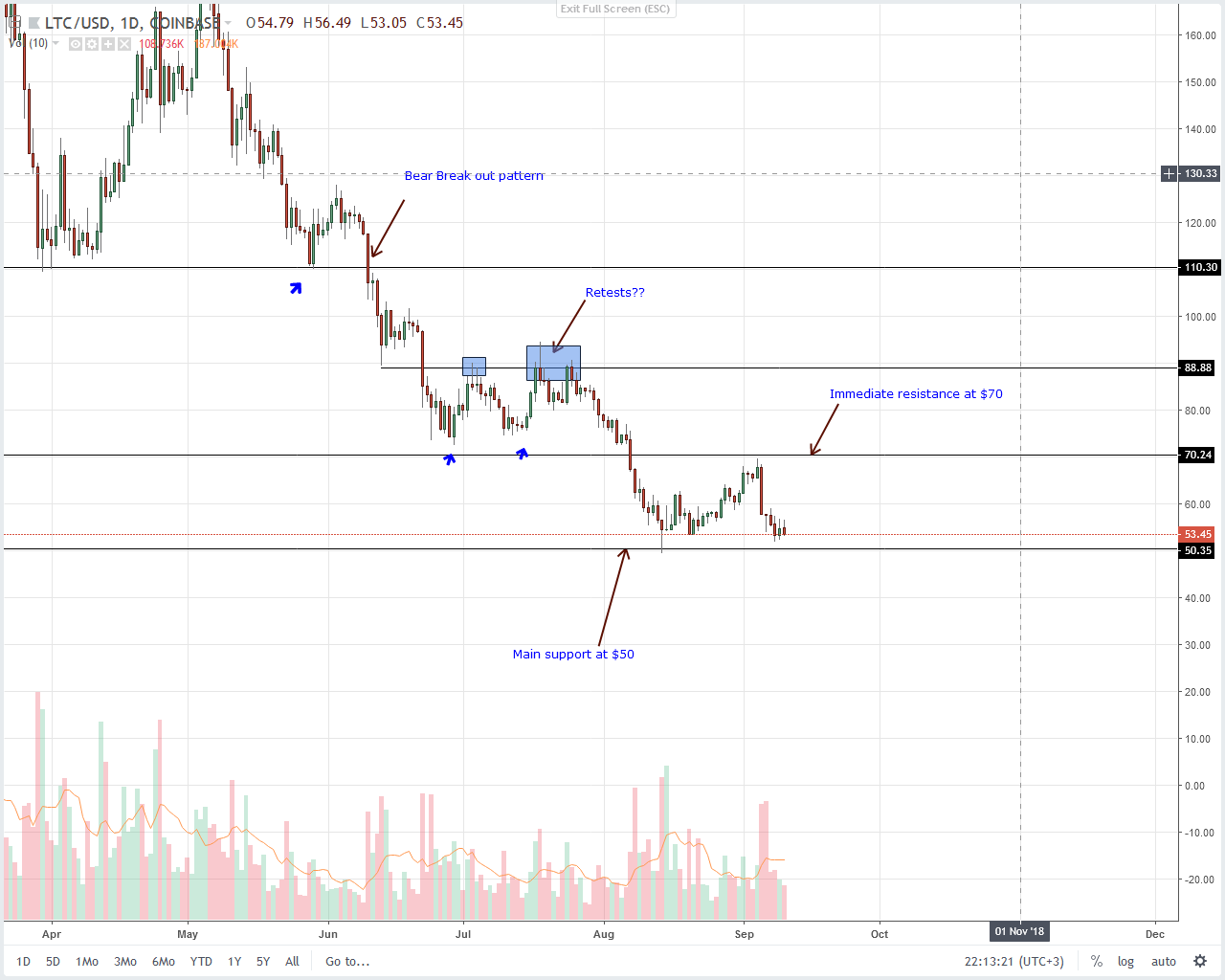 Litecoin (LTC) Technical Analysis