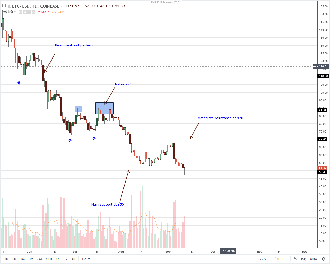 Litecoin (LTC) Technical Analysis