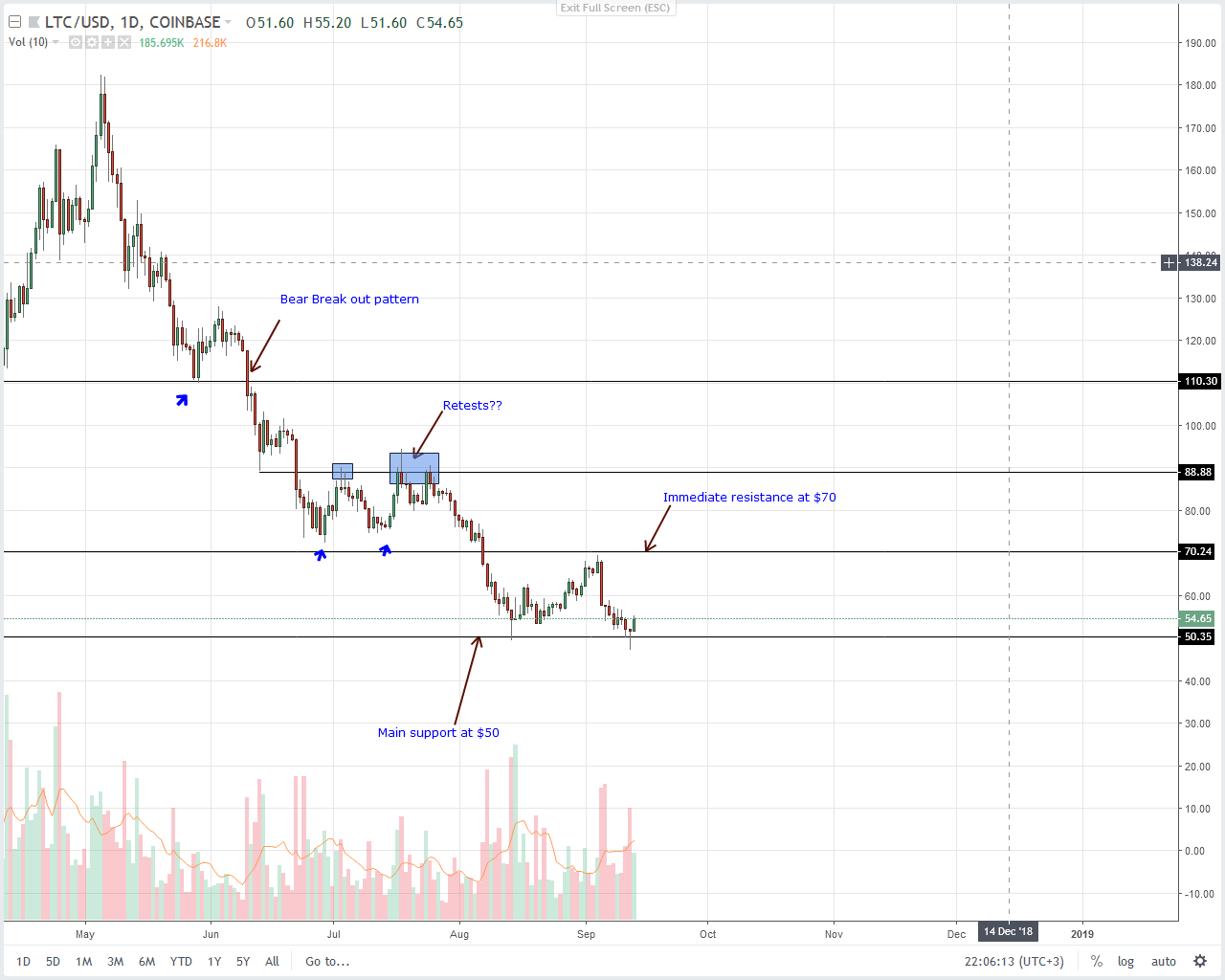 Litecoin (LTC) Technical Analysis