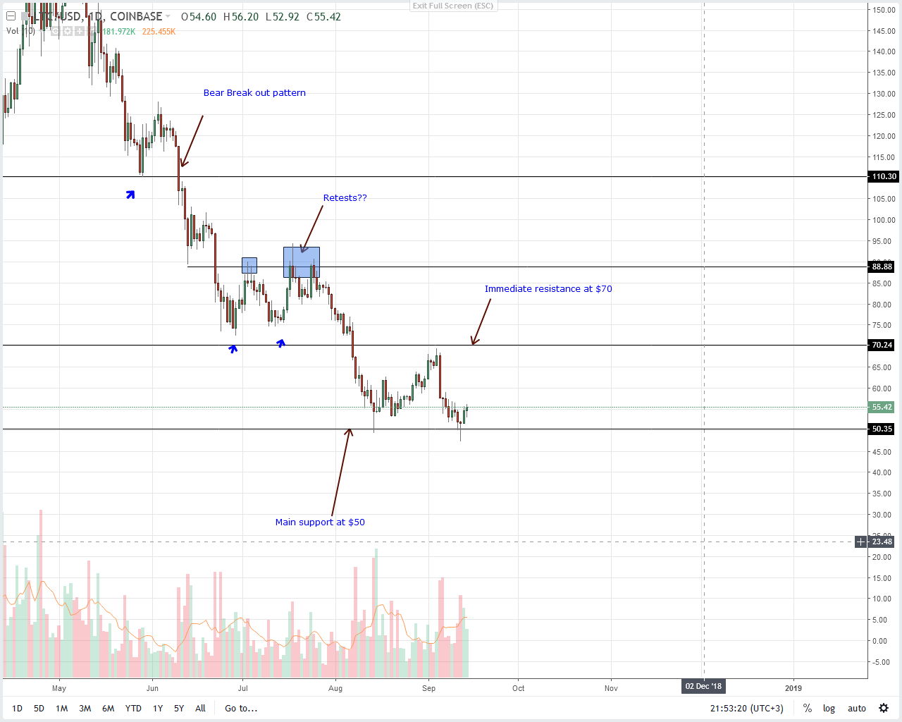 Litecoin Price Analysis