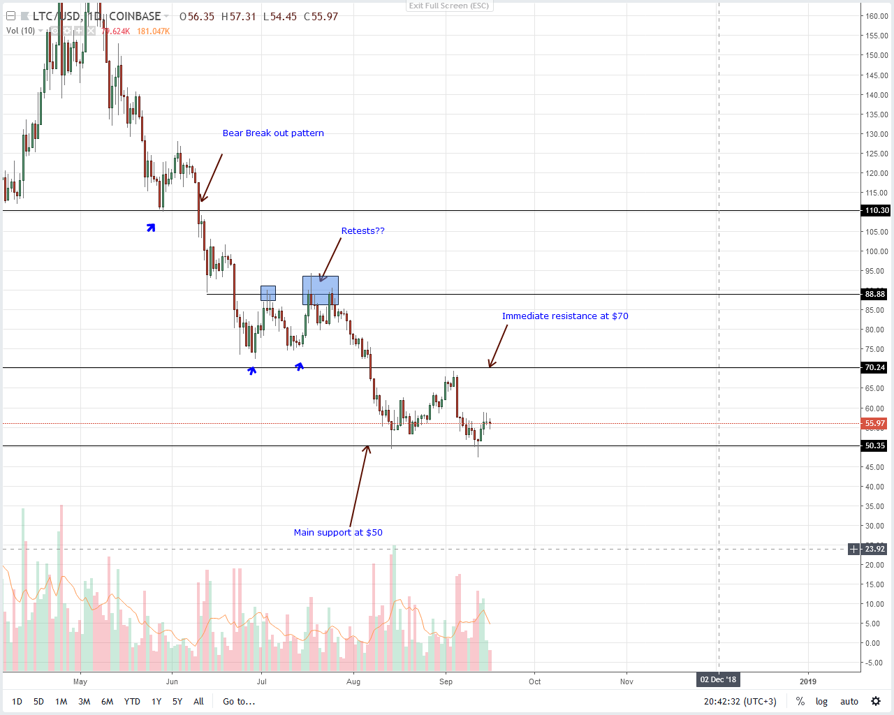 Litecoin Price Analysis