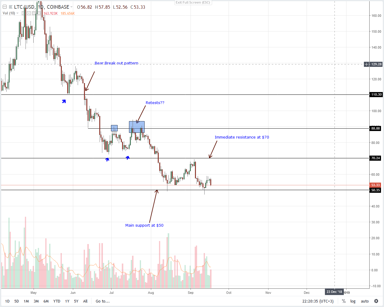Litecoin Price Analysis