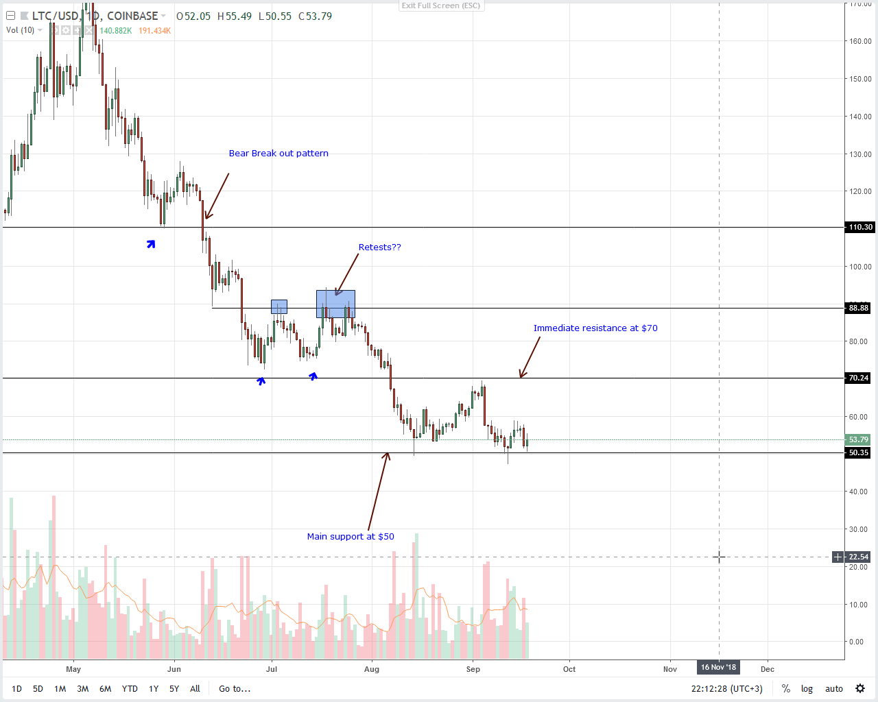 Litecoin Price Analysis