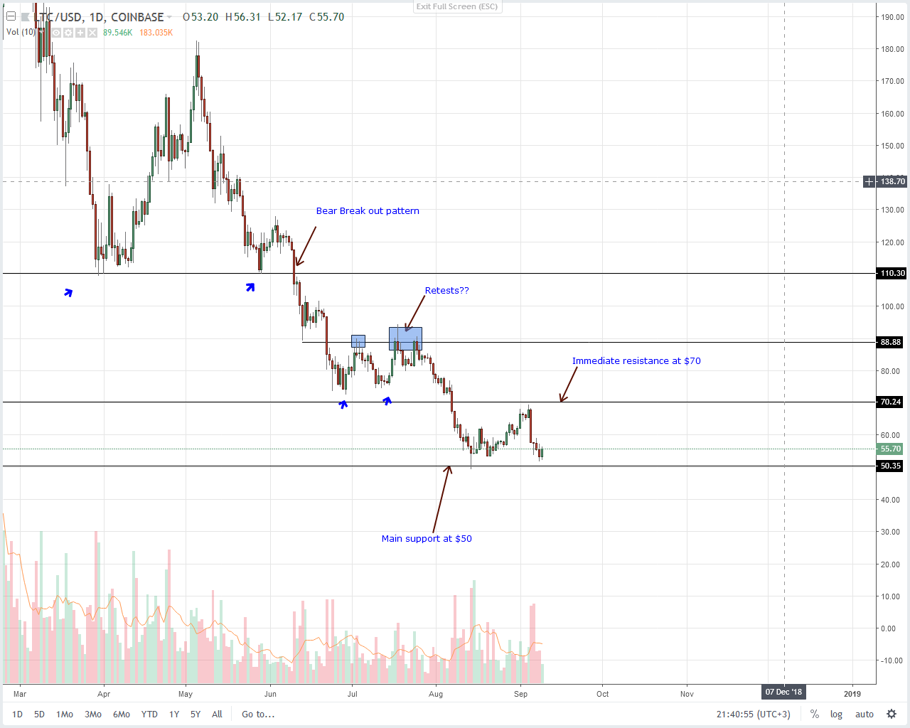 Litecoin (LTC) Technical Analysis
