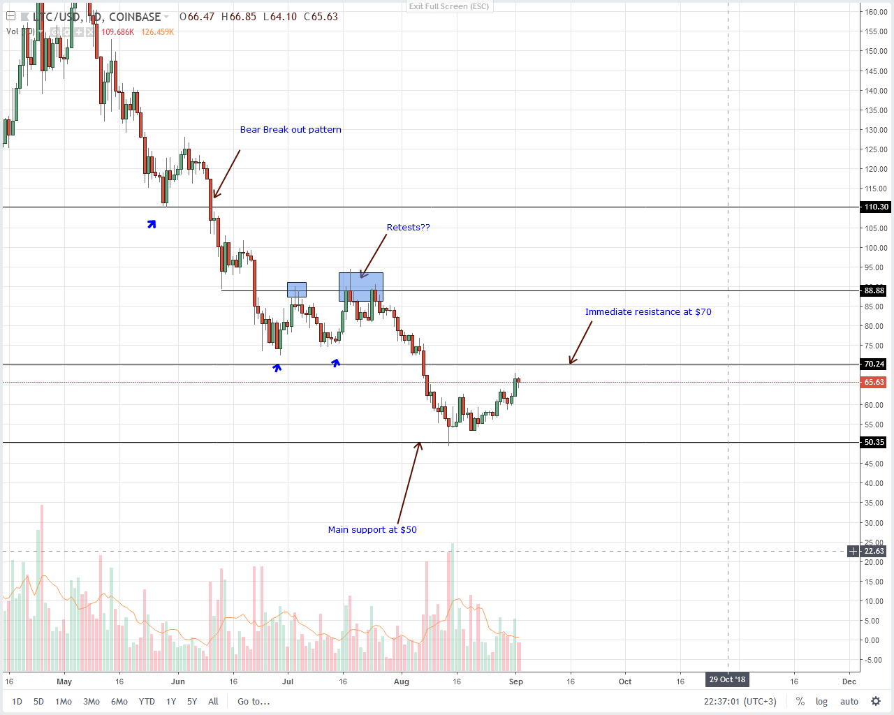 Litecoin (LTC) Technical Analysis
