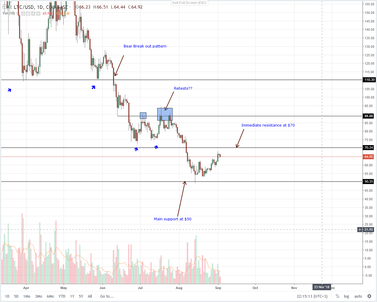 Litecoin (LTC) Technical Analysis