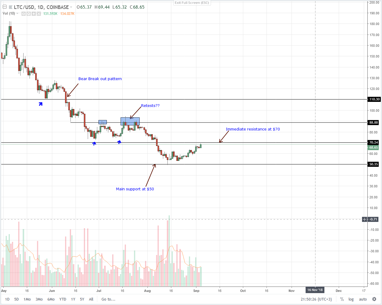 Litecoin (LTC) Technical Analysis