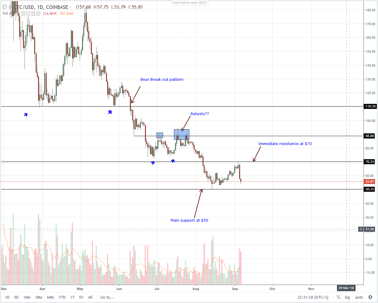 Litecoin (LTC) Technical Analysis