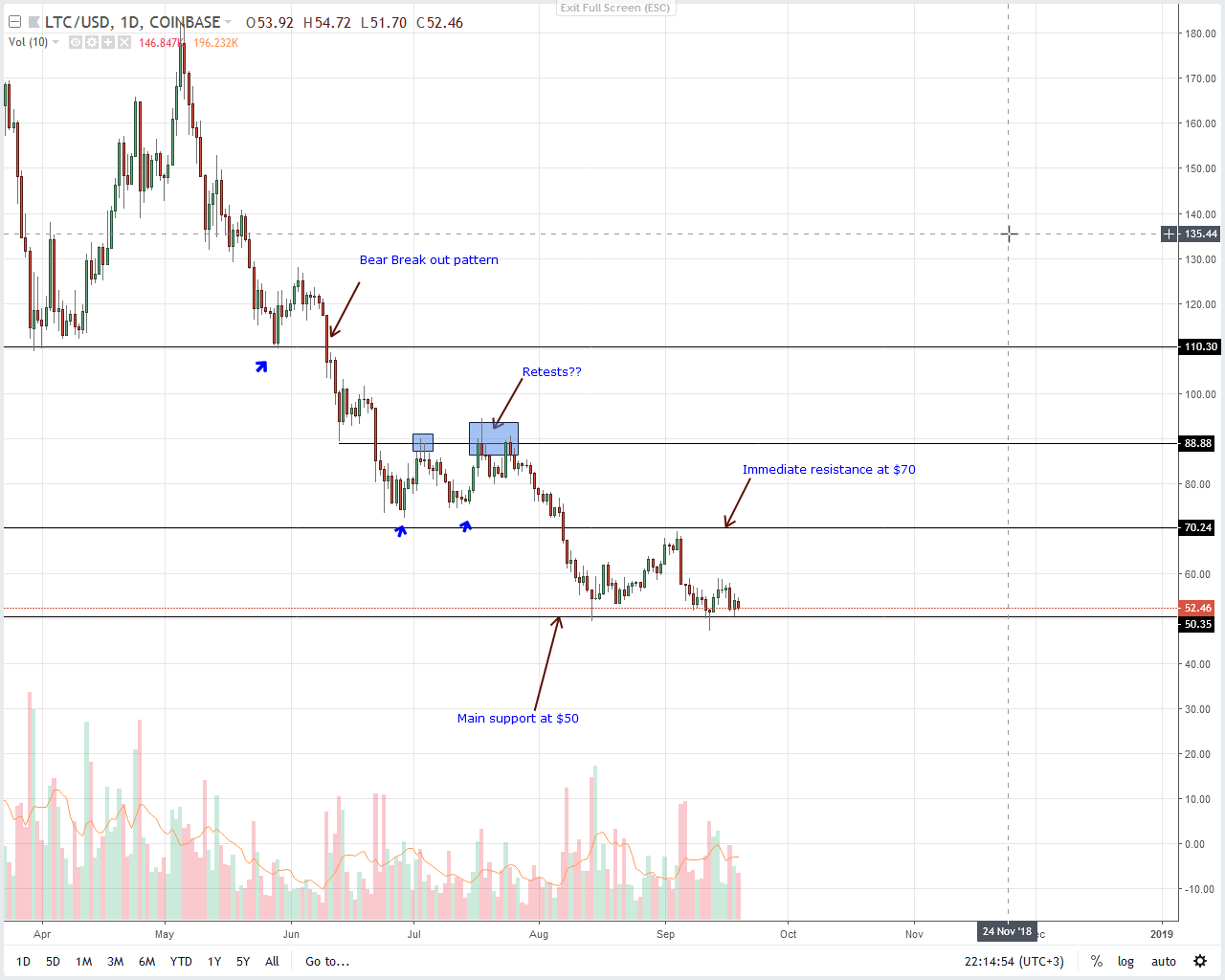 Litecoin Price Analysis