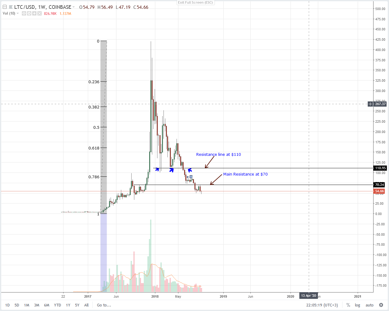 Litecoin (LTC) Technical Analysis