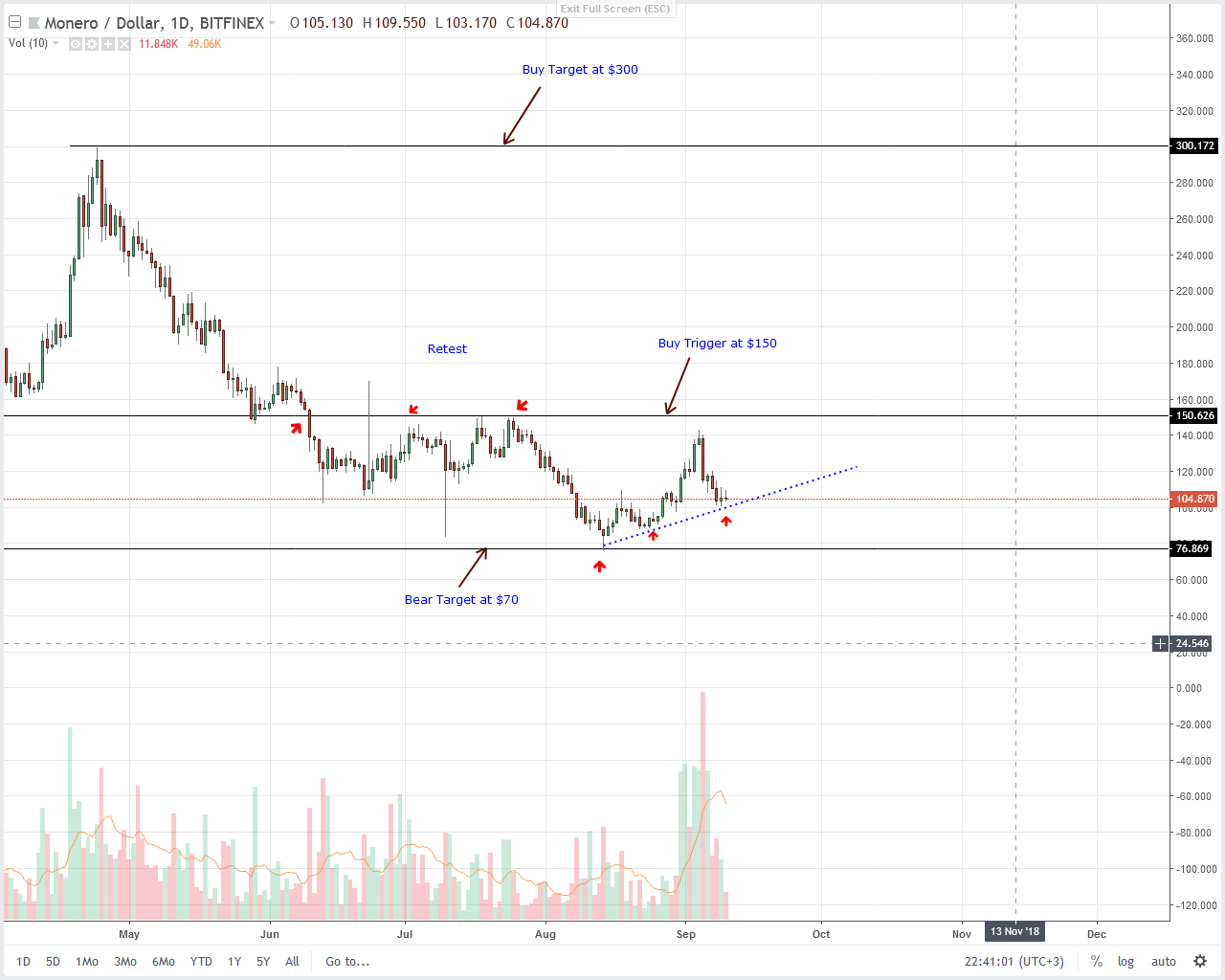 Monero (XMR) Technical Analysis