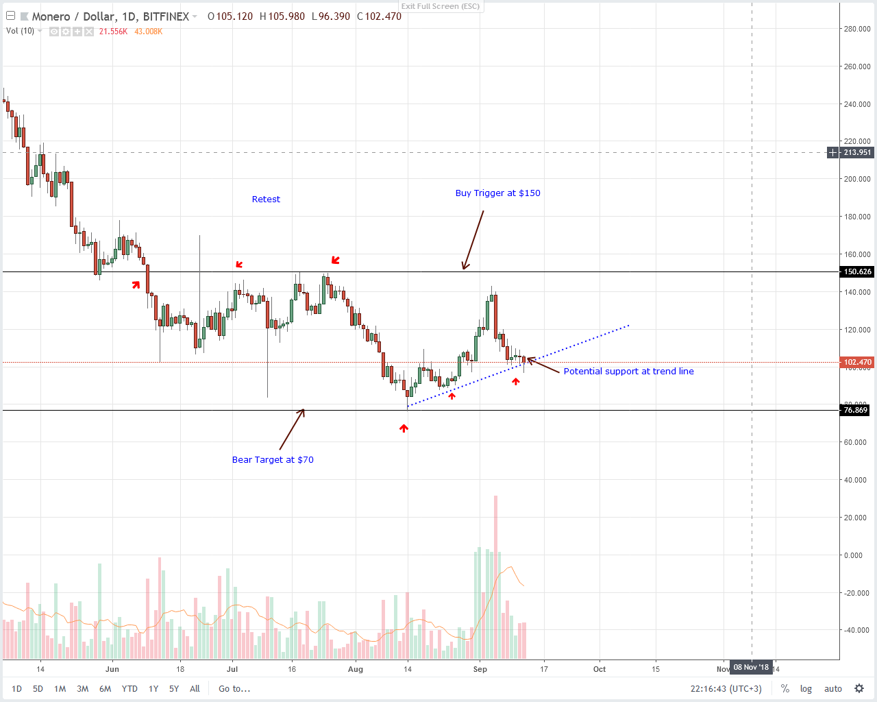 Monero (XMR) Technical Analysis
