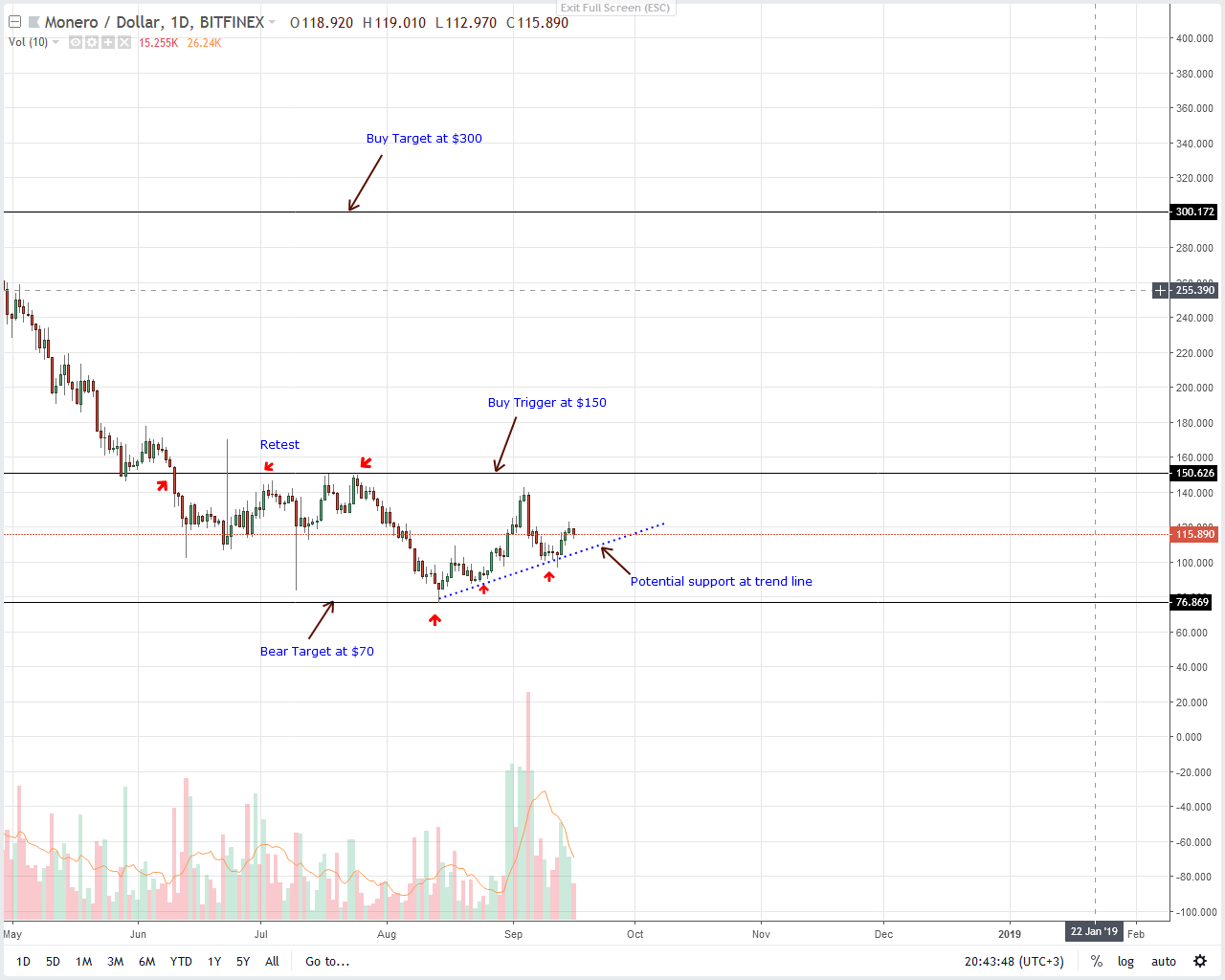 Monero Price Analysis
