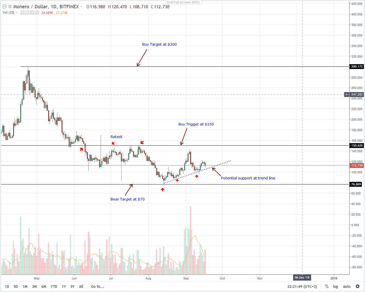 Monero Price Analysis