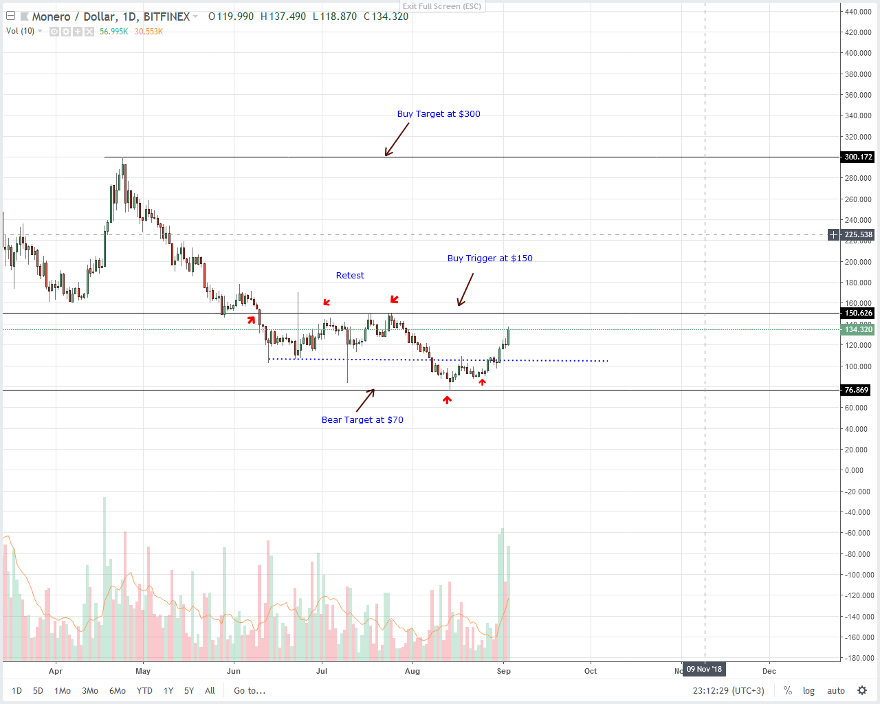 Monero (XMR) Technical Analysis