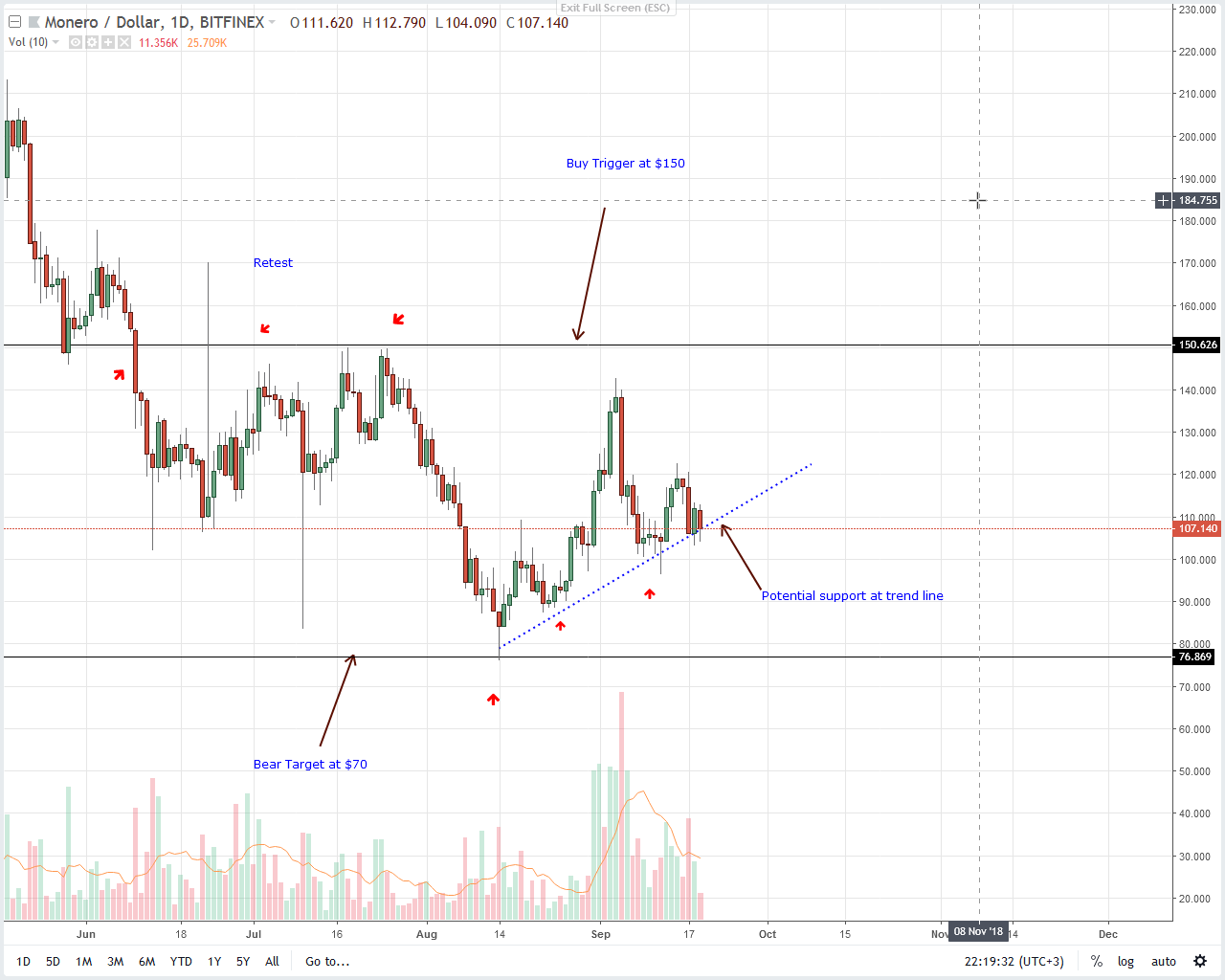 Monero Price Analysis