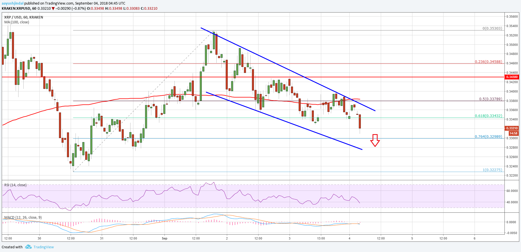 Ripple Price Analysis XRP USD