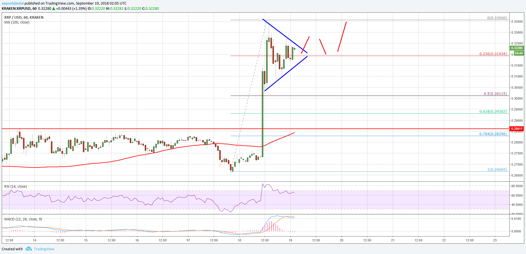 Ripple Price Analysis XRP USD