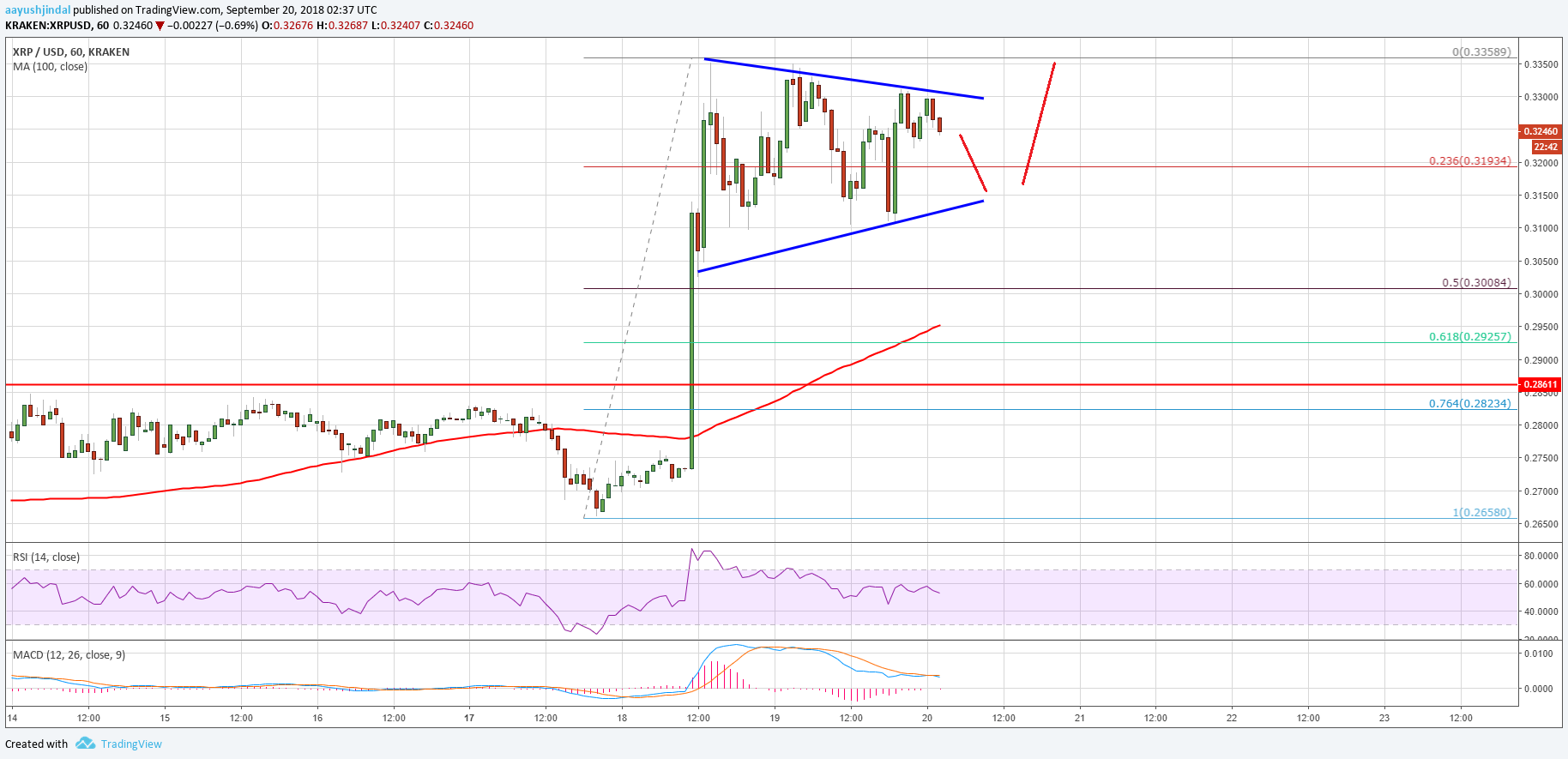 Ripple Price Analysis XRP USD