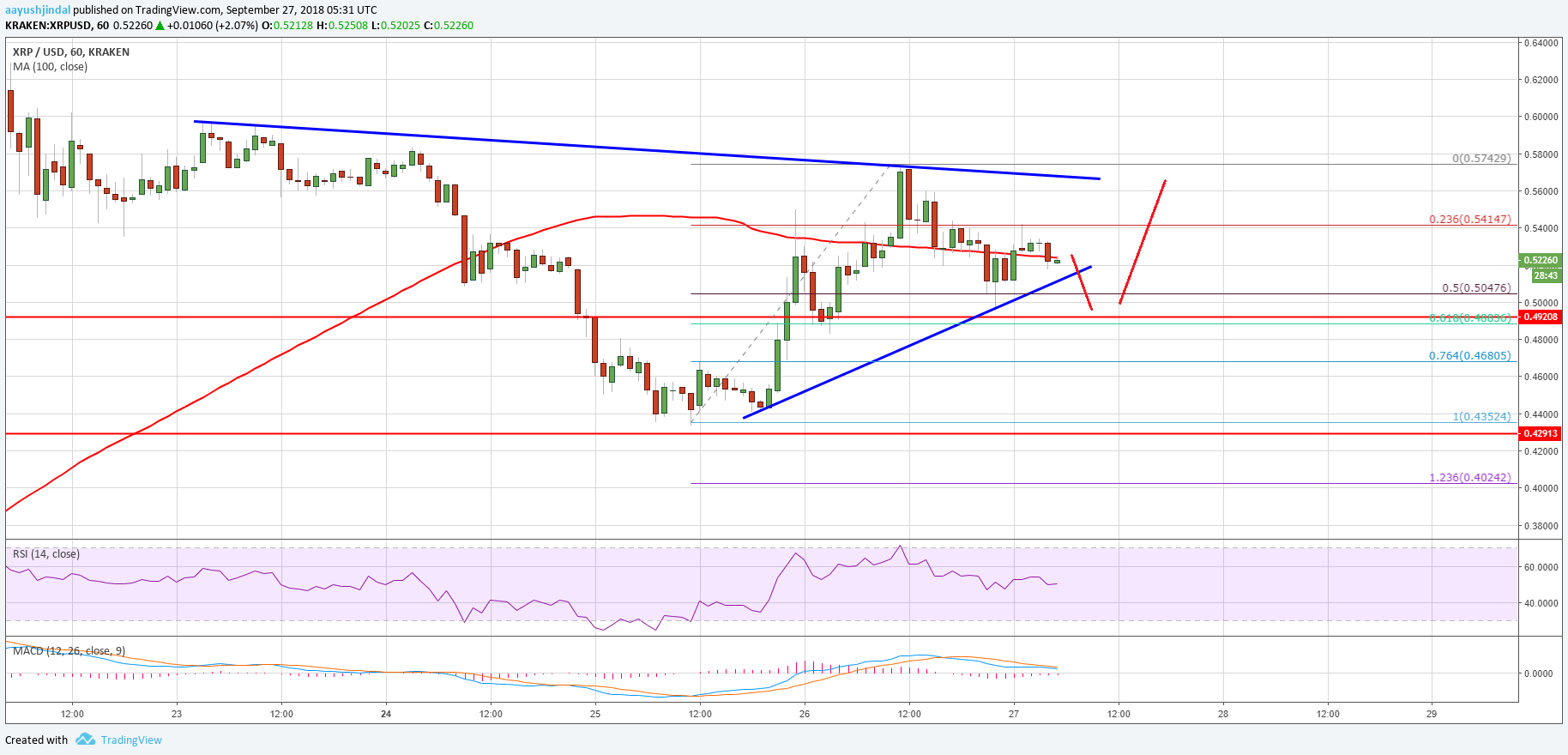 Ripple Price Analysis XRP USD Chart