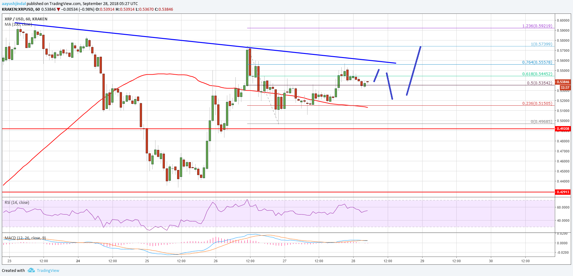 Ripple Price Analysis XRP Chart