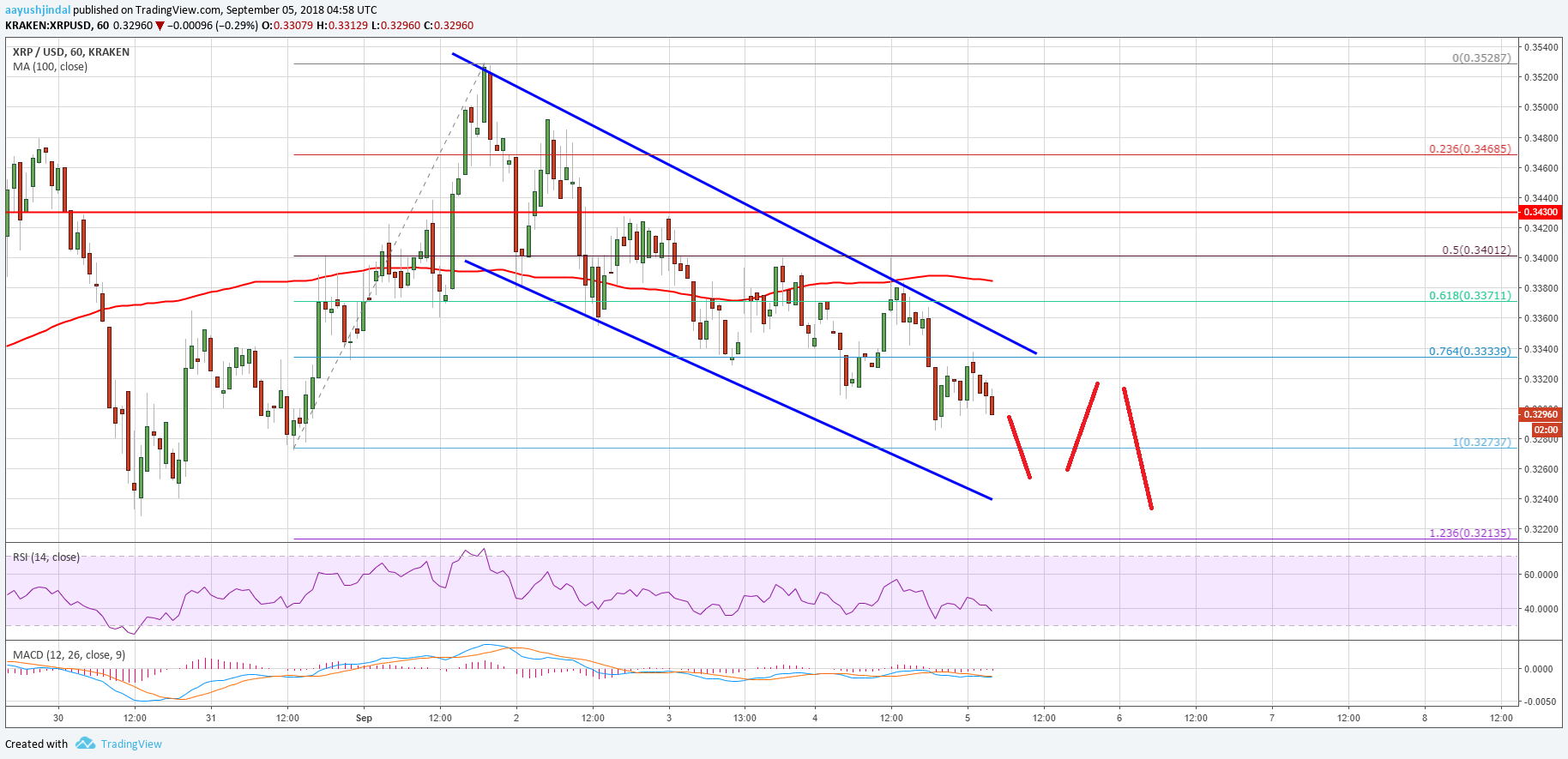 Ripple Price Analysis XRP USD