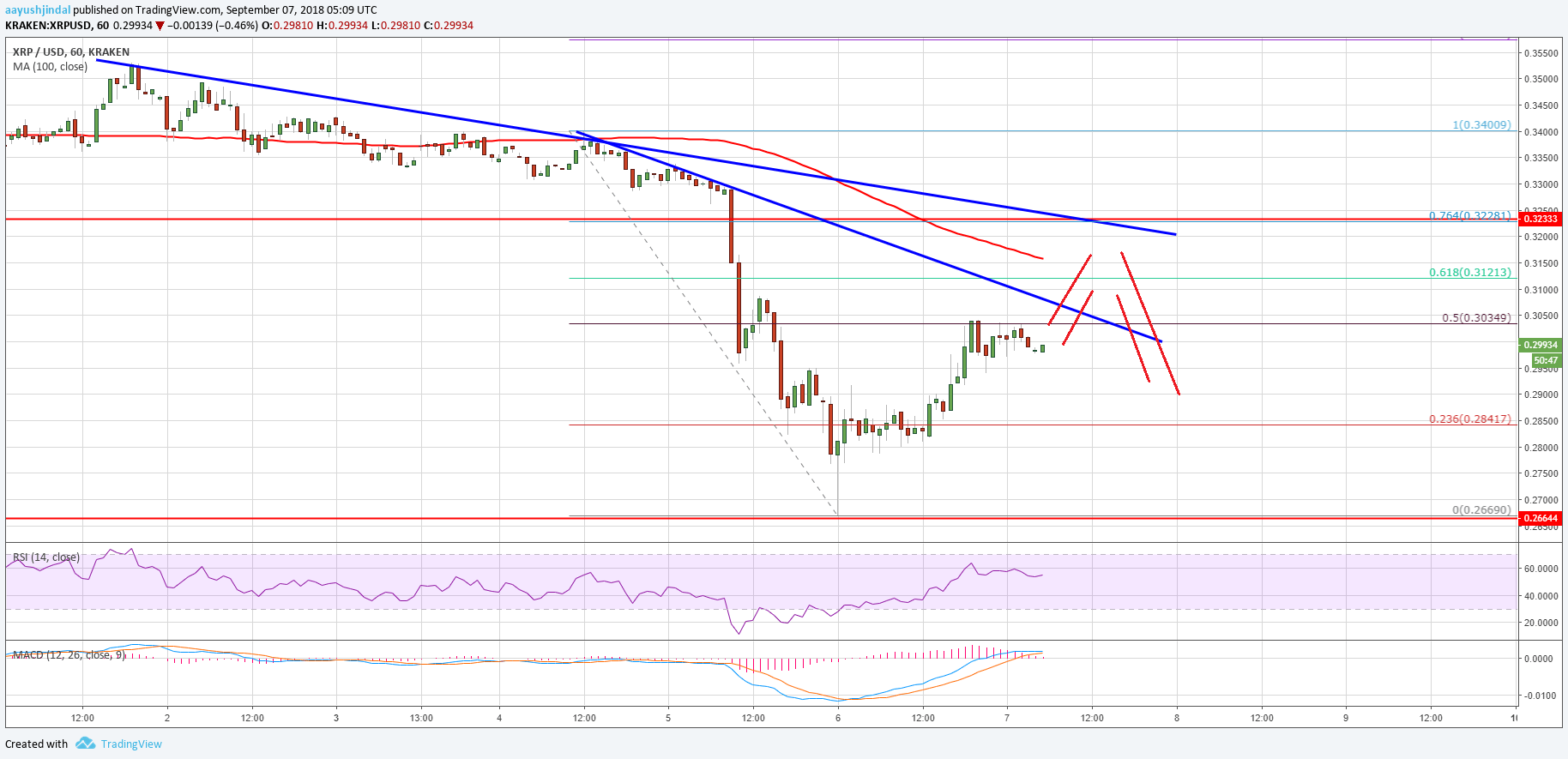 Ripple Price Analysis XRP USD