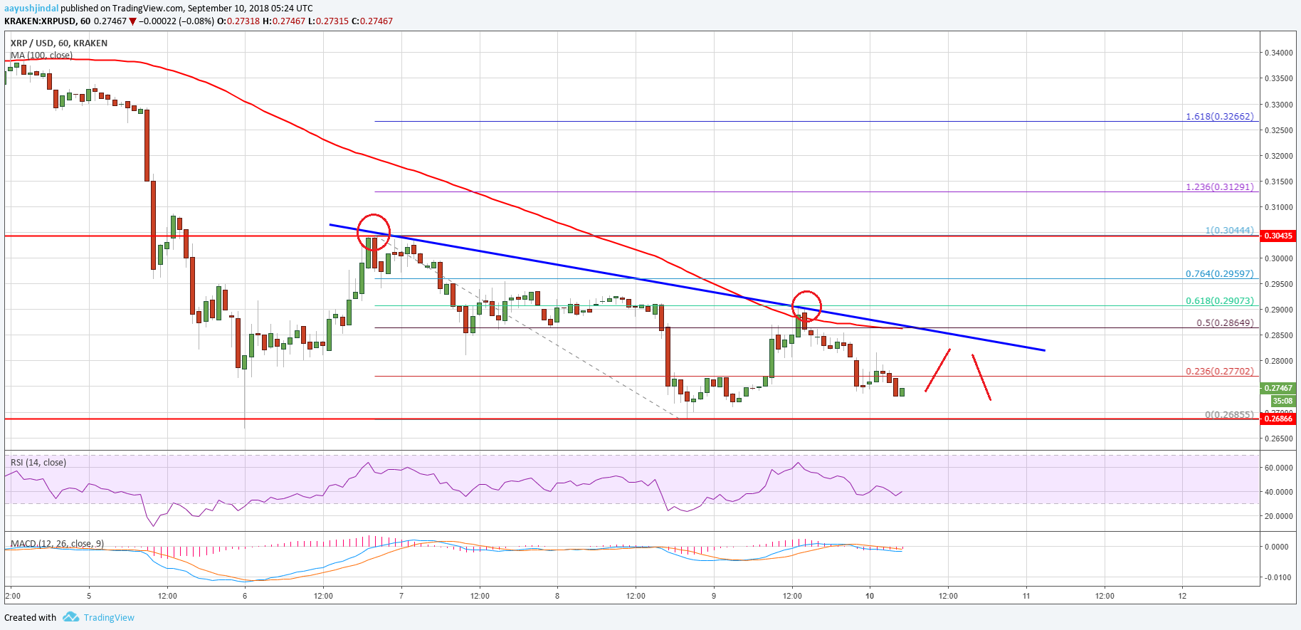 Ripple Price Analysis XRP USD