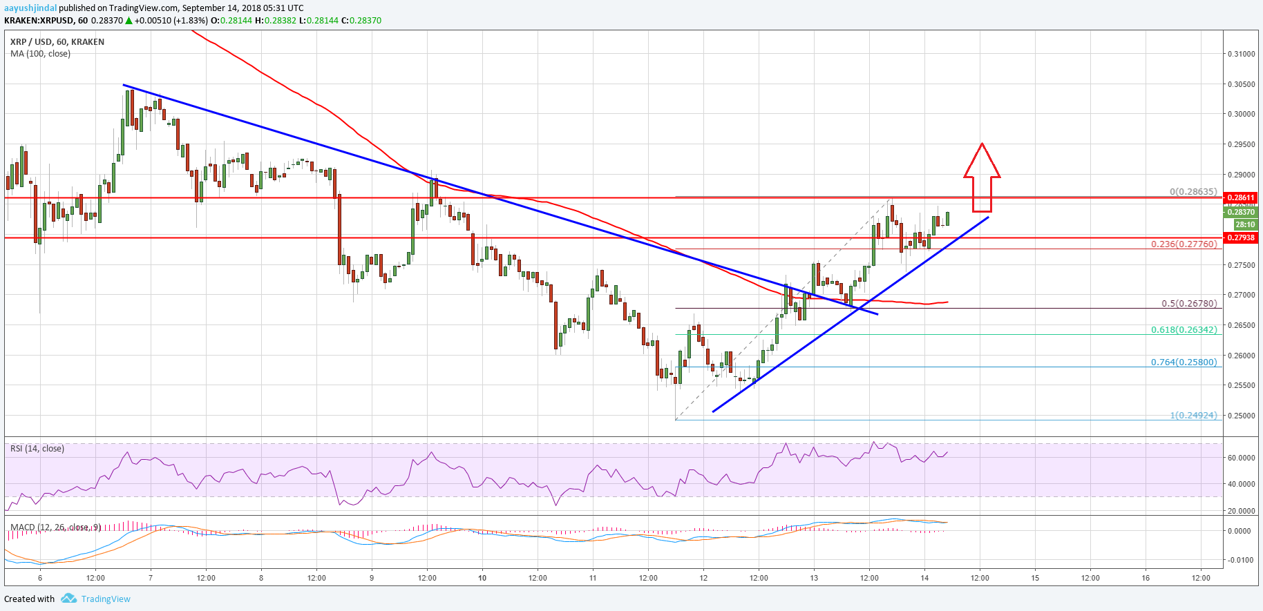 Ripple Price Analysis XRP USD