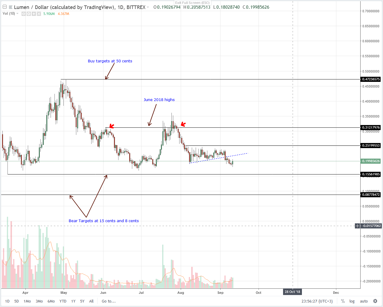 Stellar Lumens (XLM) Technical Analysis