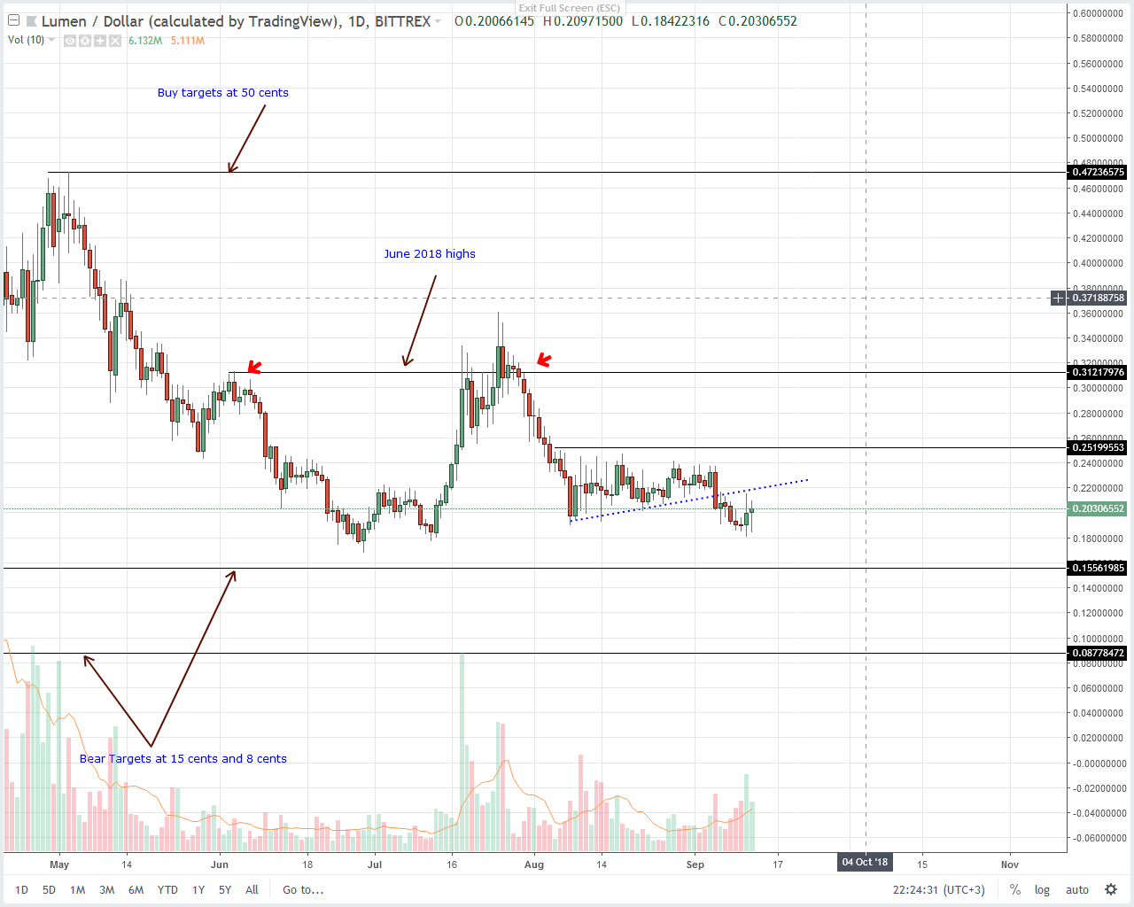 Stellar Lumens (XLM) Technical Analysis