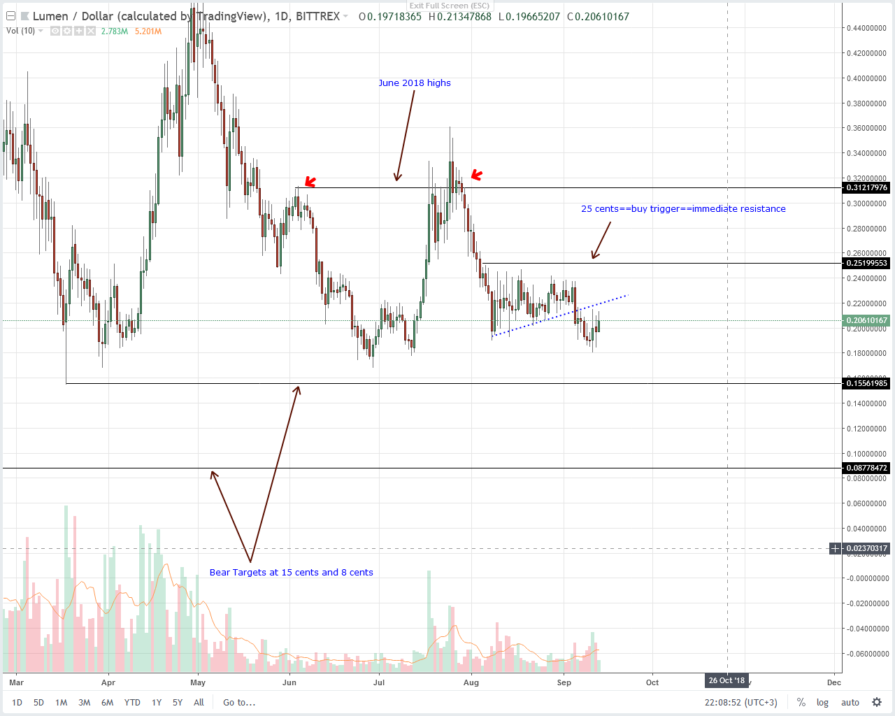 Stellar Lumens (XLM) Technical Analysis