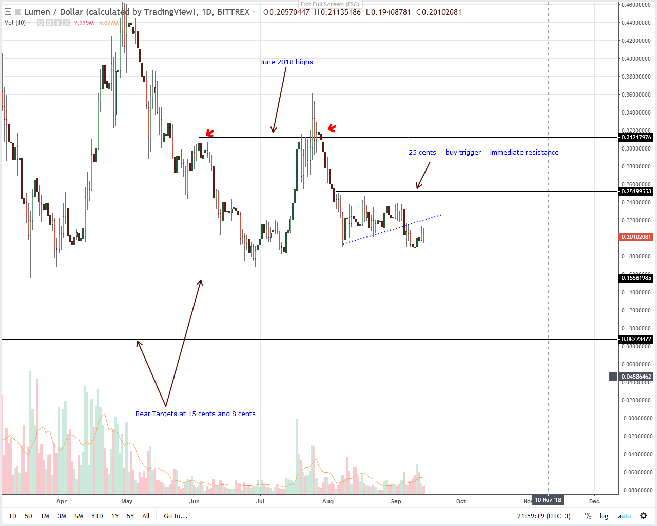 Stellar Lumens Price Analysis