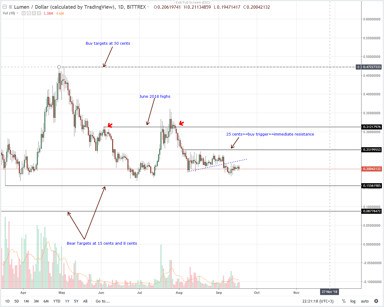 Stellar Lumens Price Analysis