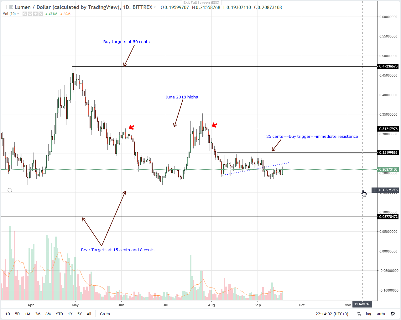Stellar Lumens Price Analysis
