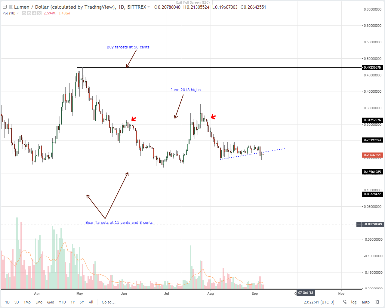 Stellar Lumens (XLM) Technical Analysis