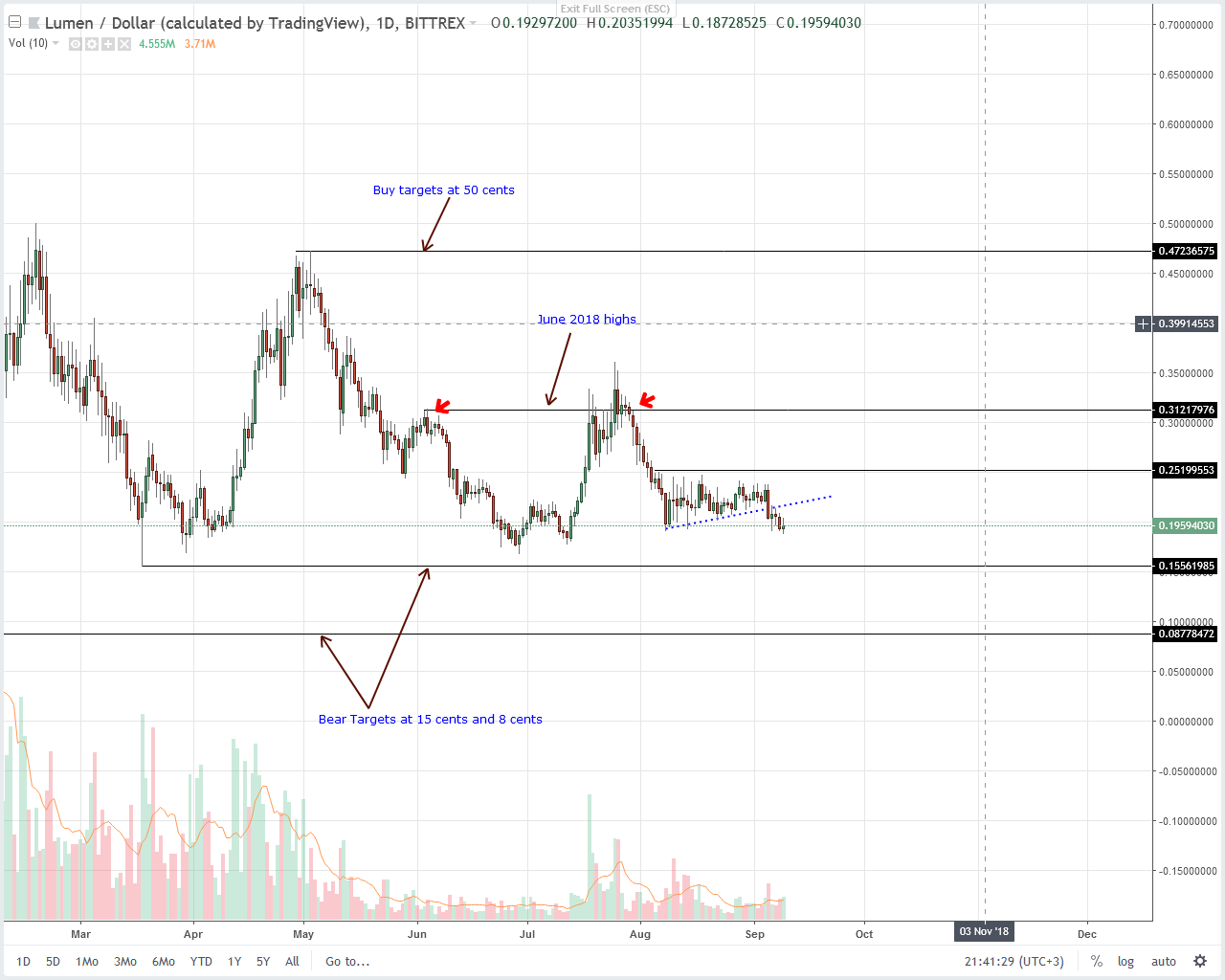Stellar Lumens (XLM) Technical Analysis