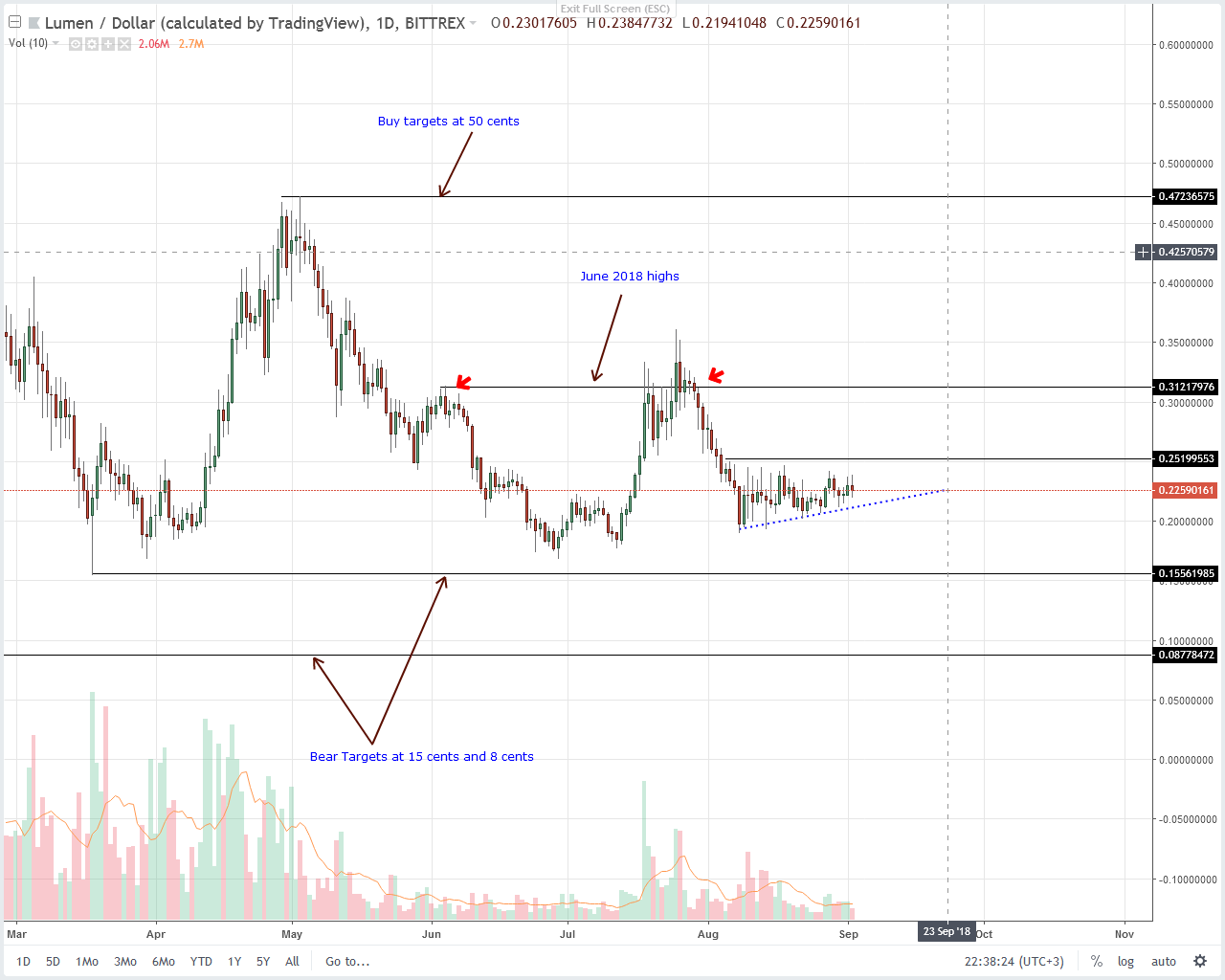 Stellar Lumens (XLM) Technical Analysis