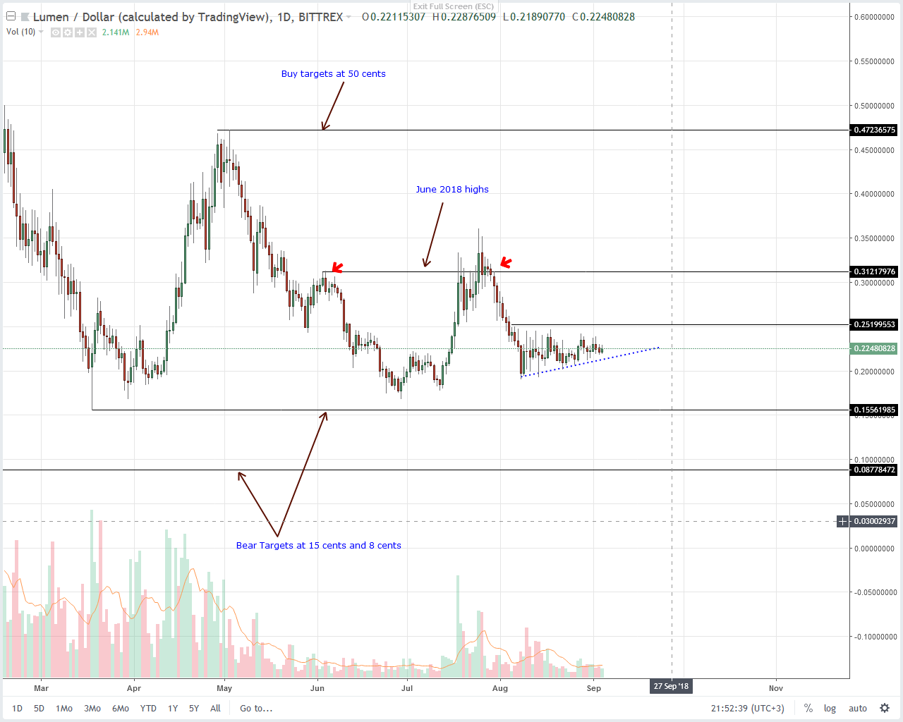 Stellar Lumens (XLM) Technical Analysis