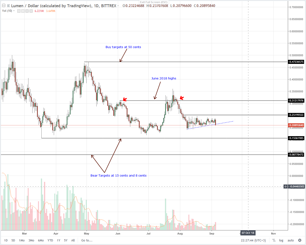 Stellar Lumens (XLM) Technical Analysis