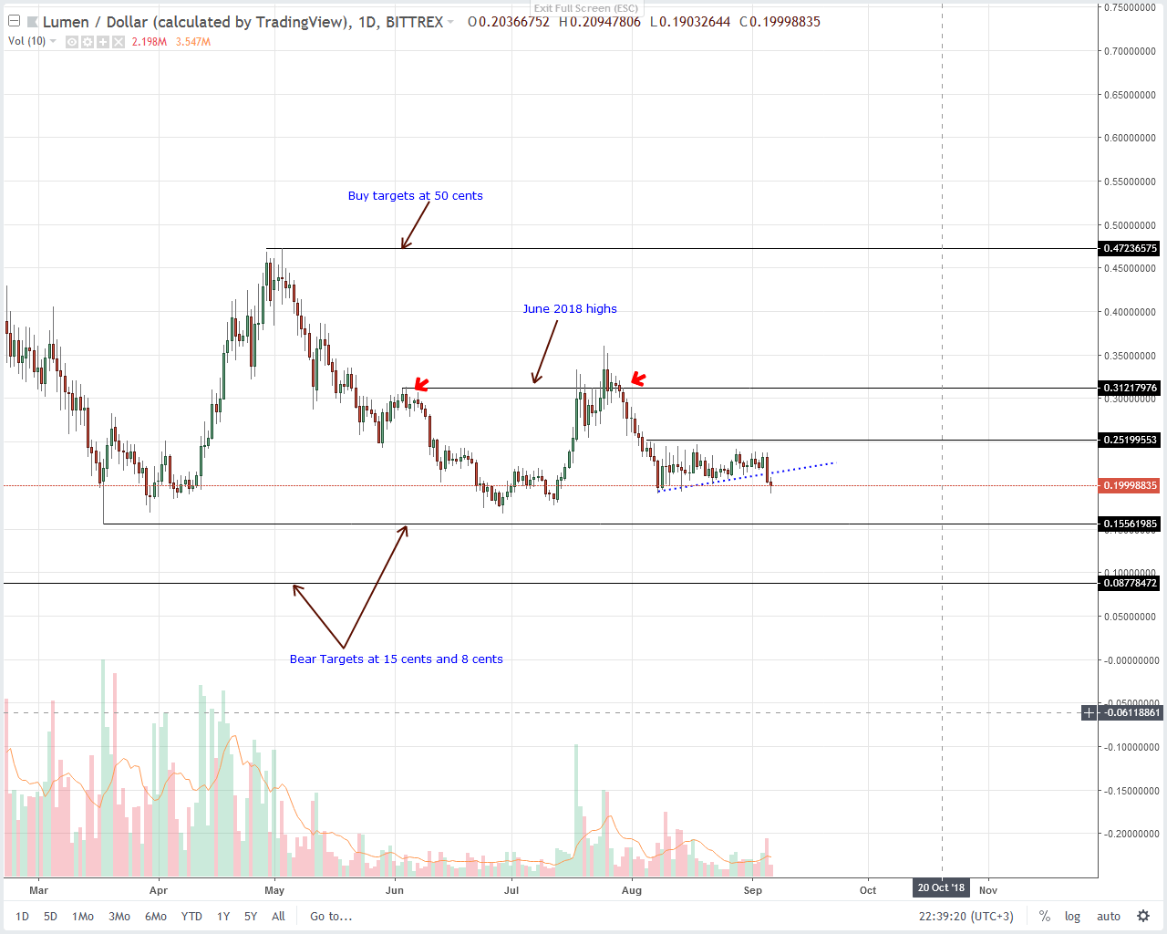 Stellar Lumens (XLM) Technical Analysis