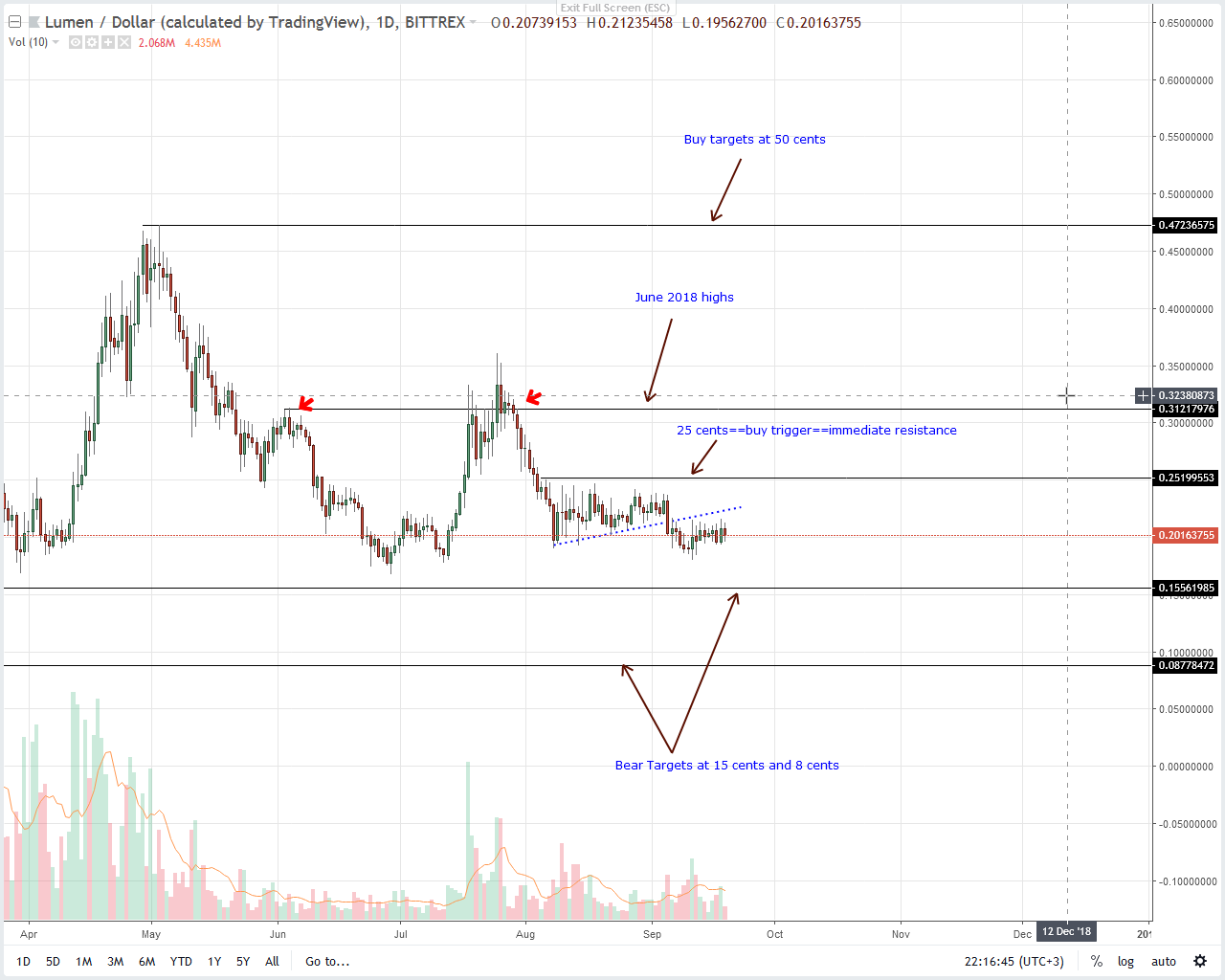 Stellar Lumens Price Analysis