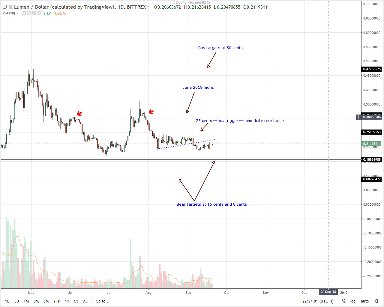 Stellar Lumens Price Analysis